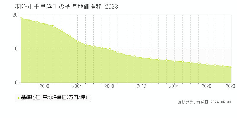 羽咋市千里浜町の基準地価推移グラフ 