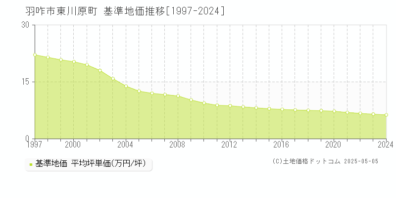東川原町(羽咋市)の基準地価推移グラフ(坪単価)[1997-2024年]