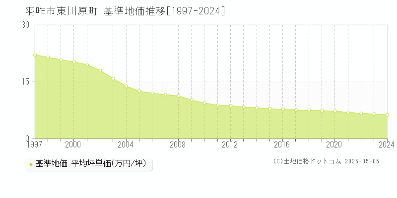 羽咋市東川原町の基準地価推移グラフ 