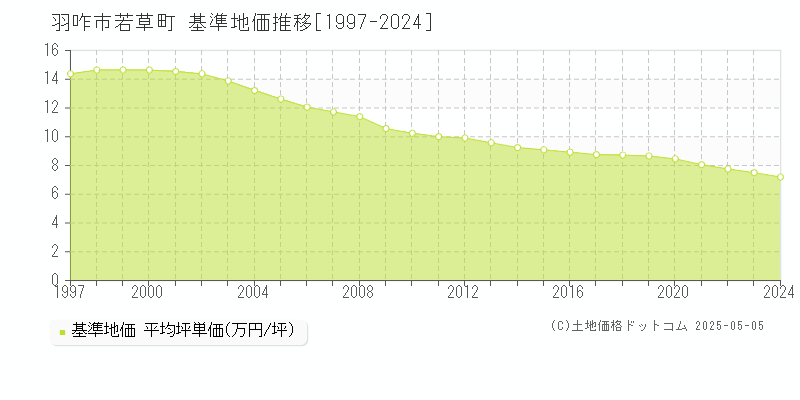 若草町(羽咋市)の基準地価推移グラフ(坪単価)[1997-2024年]