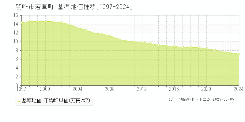 羽咋市若草町の基準地価推移グラフ 