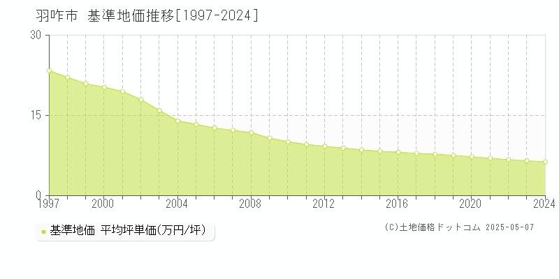 羽咋市全域の基準地価推移グラフ 