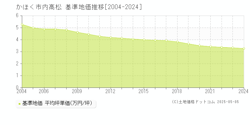 内高松(かほく市)の基準地価推移グラフ(坪単価)[2004-2024年]