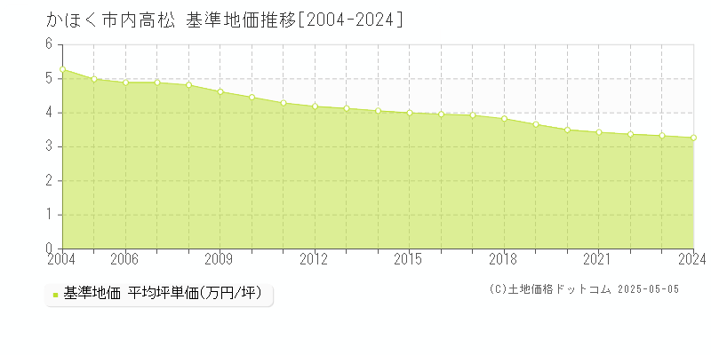 かほく市内高松の基準地価推移グラフ 