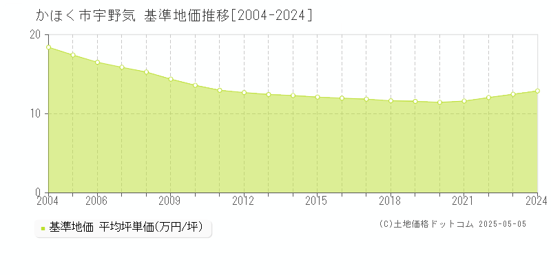 宇野気(かほく市)の基準地価推移グラフ(坪単価)[2004-2024年]