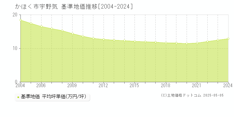 かほく市宇野気の基準地価推移グラフ 