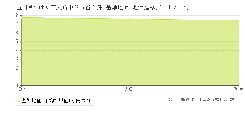 石川県かほく市大崎東３９番１外 基準地価 地価推移[2004-2006]