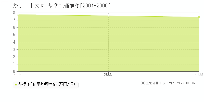 大崎(かほく市)の基準地価推移グラフ(坪単価)[2004-2006年]