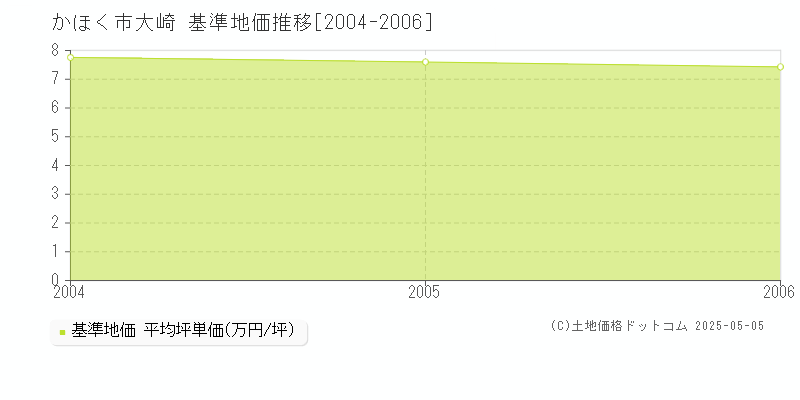 かほく市大崎の基準地価推移グラフ 