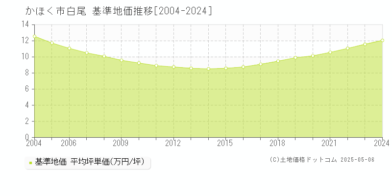 白尾(かほく市)の基準地価推移グラフ(坪単価)[2004-2024年]