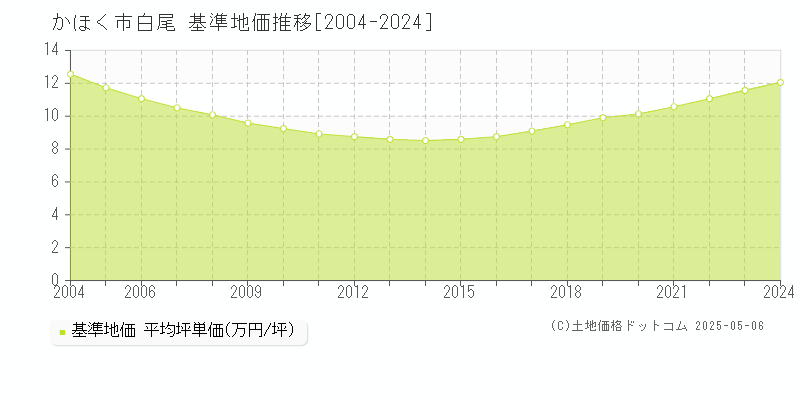 かほく市白尾の基準地価推移グラフ 