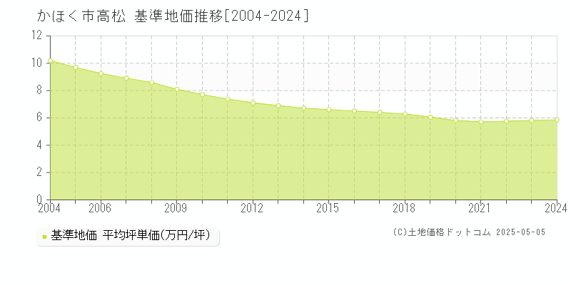 高松(かほく市)の基準地価推移グラフ(坪単価)[2004-2024年]
