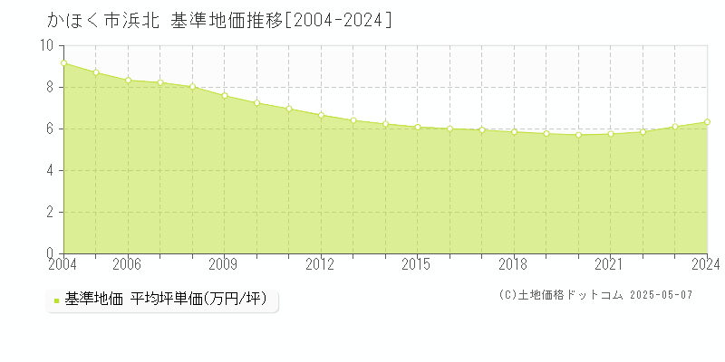 浜北(かほく市)の基準地価推移グラフ(坪単価)[2004-2024年]