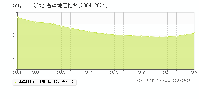 かほく市浜北の基準地価推移グラフ 