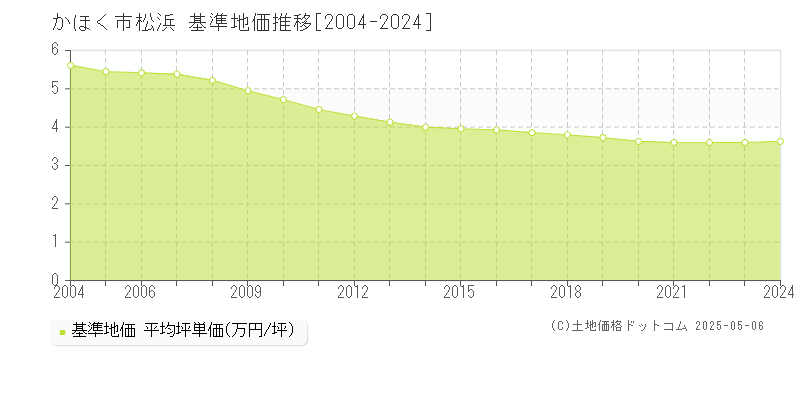 松浜(かほく市)の基準地価推移グラフ(坪単価)[2004-2024年]