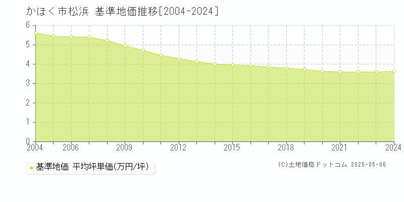 かほく市松浜の基準地価推移グラフ 