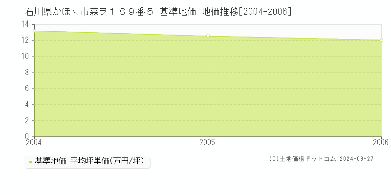 石川県かほく市森ヲ１８９番５ 基準地価 地価推移[2004-2006]