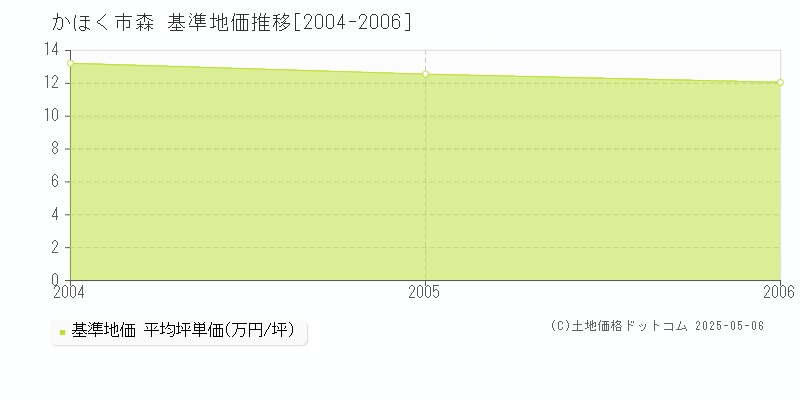 森(かほく市)の基準地価推移グラフ(坪単価)[2004-2006年]