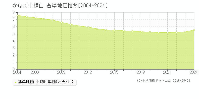 横山(かほく市)の基準地価推移グラフ(坪単価)[2004-2024年]