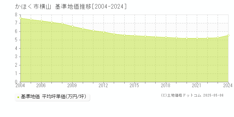 かほく市横山の基準地価推移グラフ 