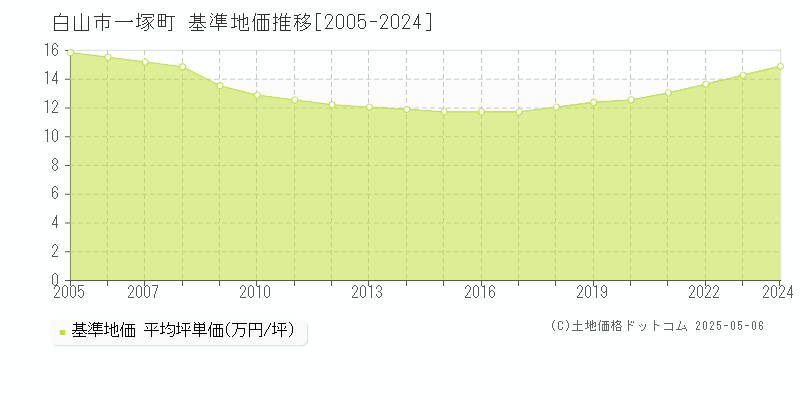 一塚町(白山市)の基準地価推移グラフ(坪単価)[2005-2024年]