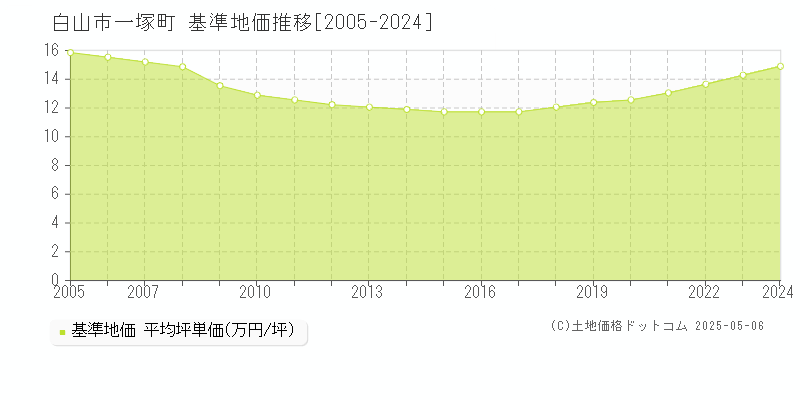 白山市一塚町の基準地価推移グラフ 