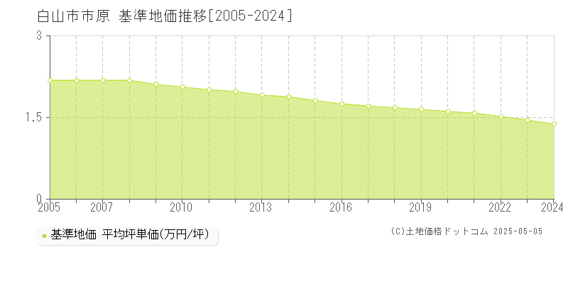 市原(白山市)の基準地価推移グラフ(坪単価)[2005-2024年]