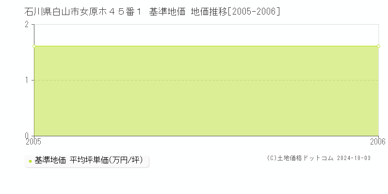 石川県白山市女原ホ４５番１ 基準地価 地価推移[2005-2006]