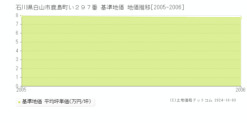 石川県白山市鹿島町い２９７番 基準地価 地価推移[2005-2006]