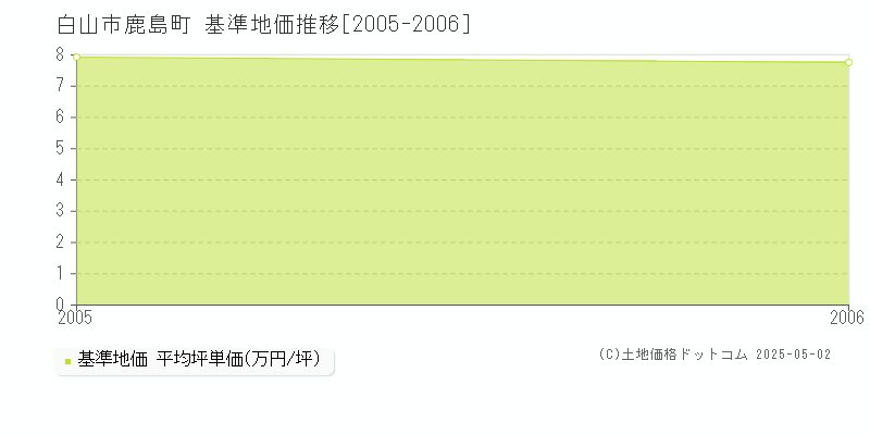鹿島町(白山市)の基準地価推移グラフ(坪単価)[2005-2006年]