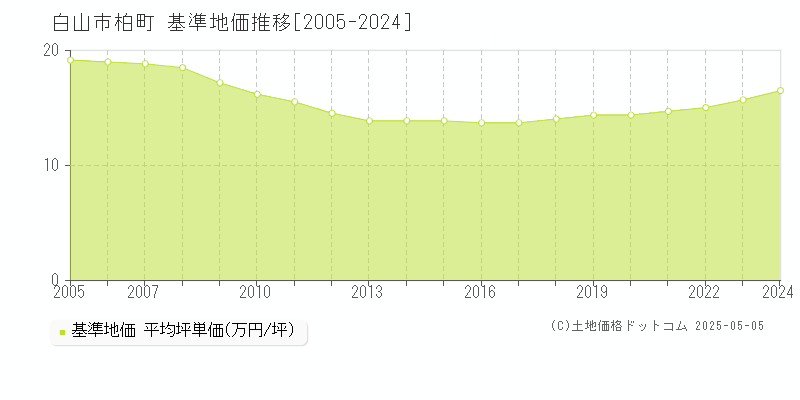 柏町(白山市)の基準地価推移グラフ(坪単価)[2005-2024年]
