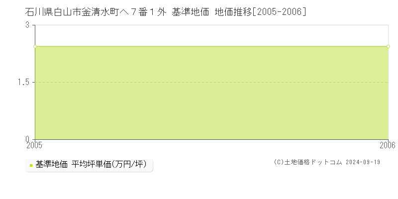 石川県白山市釜清水町ヘ７番１外 基準地価 地価推移[2005-2006]