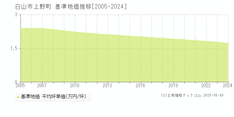 上野町(白山市)の基準地価推移グラフ(坪単価)[2005-2024年]