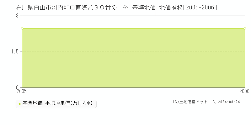 石川県白山市河内町口直海乙３０番の１外 基準地価 地価推移[2005-2006]