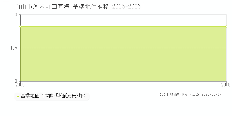 河内町口直海(白山市)の基準地価推移グラフ(坪単価)[2005-2006年]