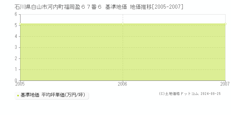 石川県白山市河内町福岡盈６７番６ 基準地価 地価推移[2005-2007]
