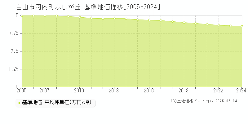 河内町ふじが丘(白山市)の基準地価推移グラフ(坪単価)[2005-2024年]