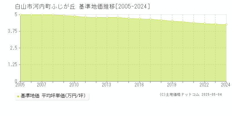 白山市河内町ふじが丘の基準地価推移グラフ 