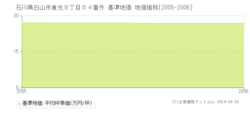 石川県白山市倉光８丁目５４番外 基準地価 地価推移[2005-2006]