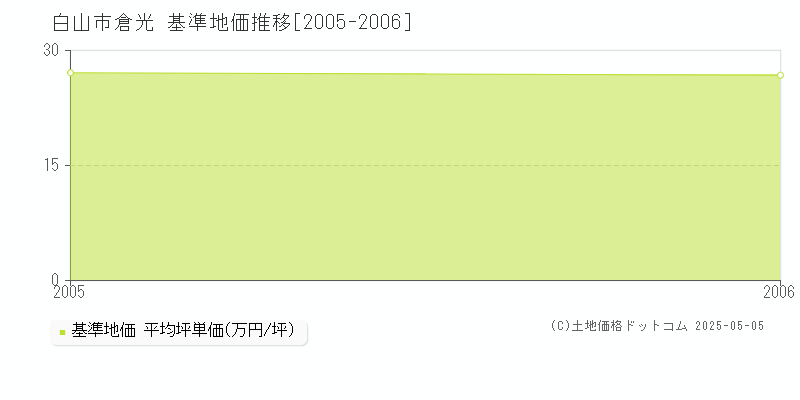倉光(白山市)の基準地価推移グラフ(坪単価)[2005-2006年]