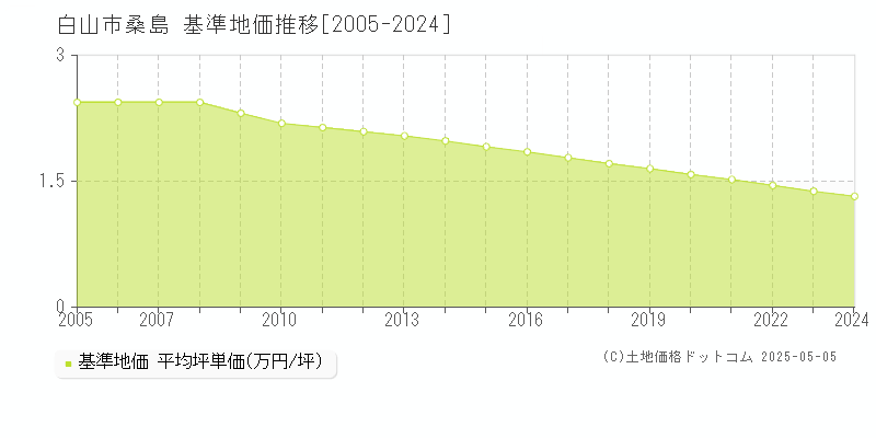 桑島(白山市)の基準地価推移グラフ(坪単価)[2005-2024年]