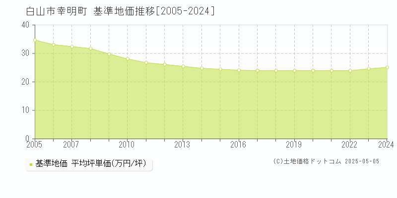 幸明町(白山市)の基準地価推移グラフ(坪単価)[2005-2024年]