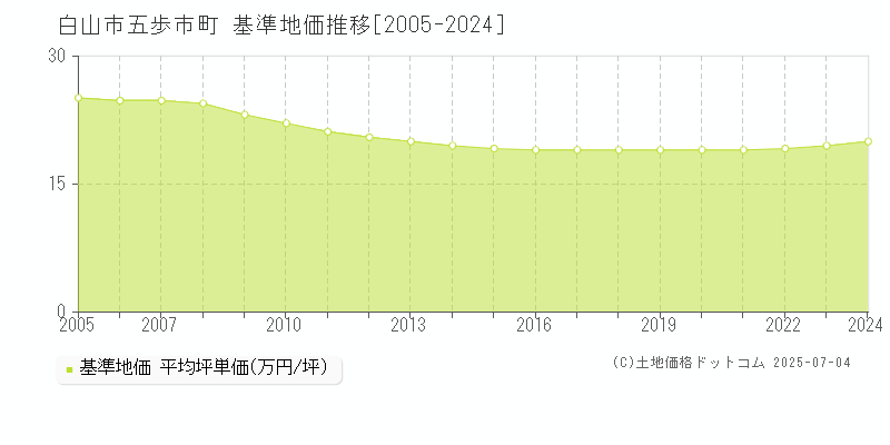 五歩市町(白山市)の基準地価推移グラフ(坪単価)[2005-2024年]