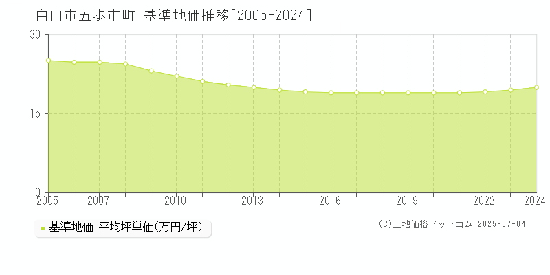 白山市五歩市町の基準地価推移グラフ 