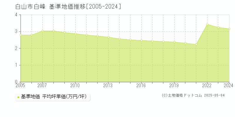 白峰(白山市)の基準地価推移グラフ(坪単価)[2005-2024年]