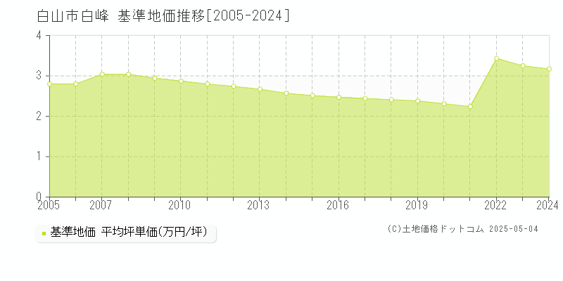 白山市白峰の基準地価推移グラフ 