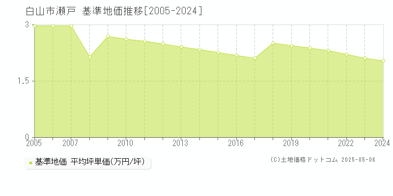 瀬戸(白山市)の基準地価推移グラフ(坪単価)[2005-2024年]