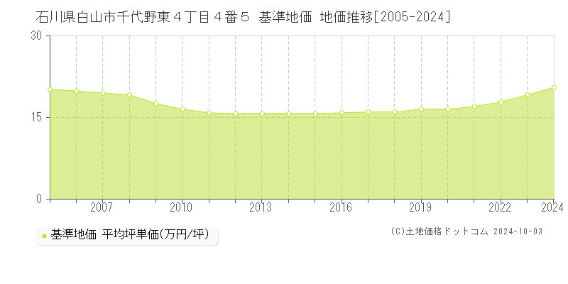 石川県白山市千代野東４丁目４番５ 基準地価 地価推移[2005-2024]
