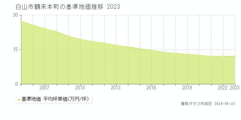 白山市鶴来本町の基準地価推移グラフ 