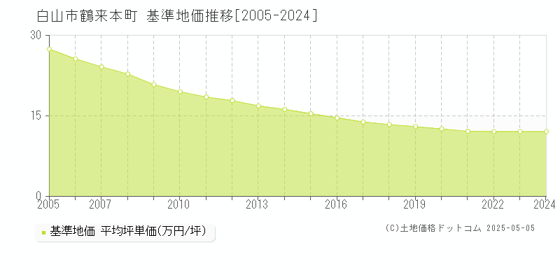 鶴来本町(白山市)の基準地価推移グラフ(坪単価)[2005-2024年]